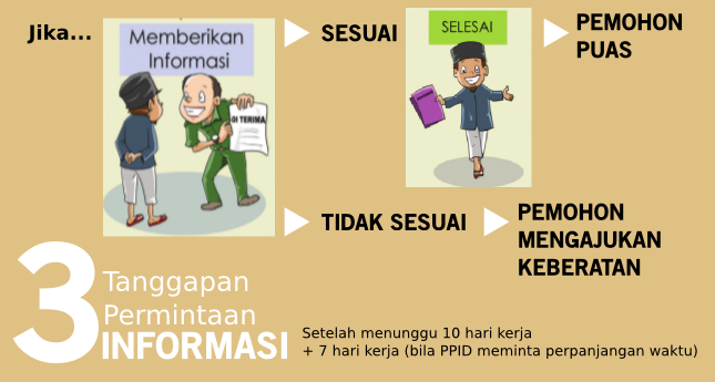 Langkah 3 Tata Cara Mendapatkan Informasi